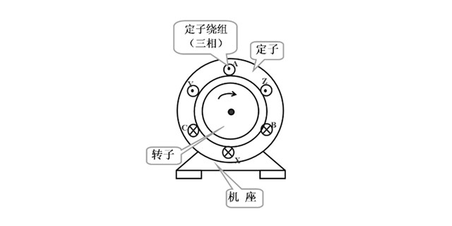 三相異步電動機的組成 三相異步電動機的組成