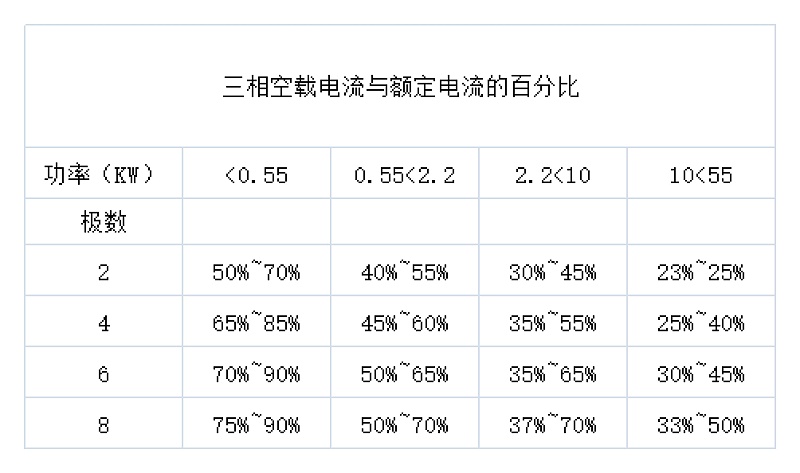 三相異步電動機(jī)空載電流與額定電流的百分比圖 三相異步電動機(jī)空載電流與額定電流的百分比圖