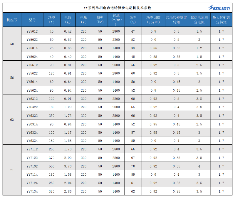 YY系列單相異步電動機技術(shù)參數(shù) YY系列單相異步電動機技術(shù)參數(shù)